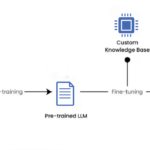 Fine-tuning Process for Prompts